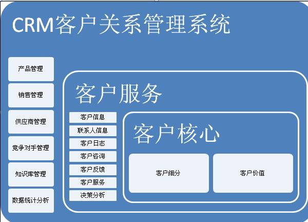 什么是CRM系統,crm系統是做什么? 什么是CRM系統,crm系統是做什么?