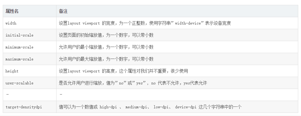 前端開發頁面自適應移動端寬度 meta name=
